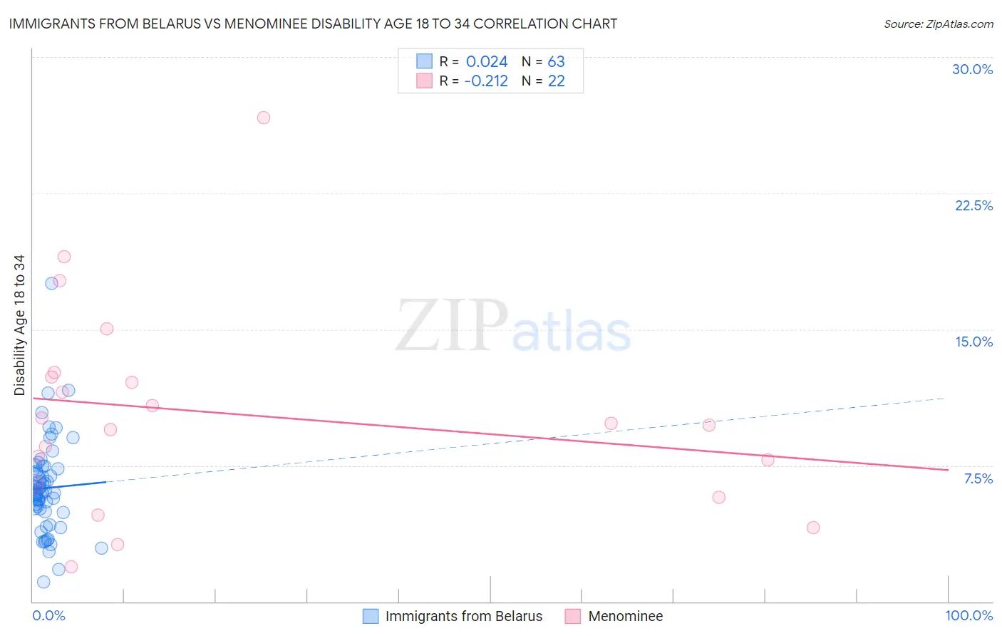 Immigrants from Belarus vs Menominee Disability Age 18 to 34