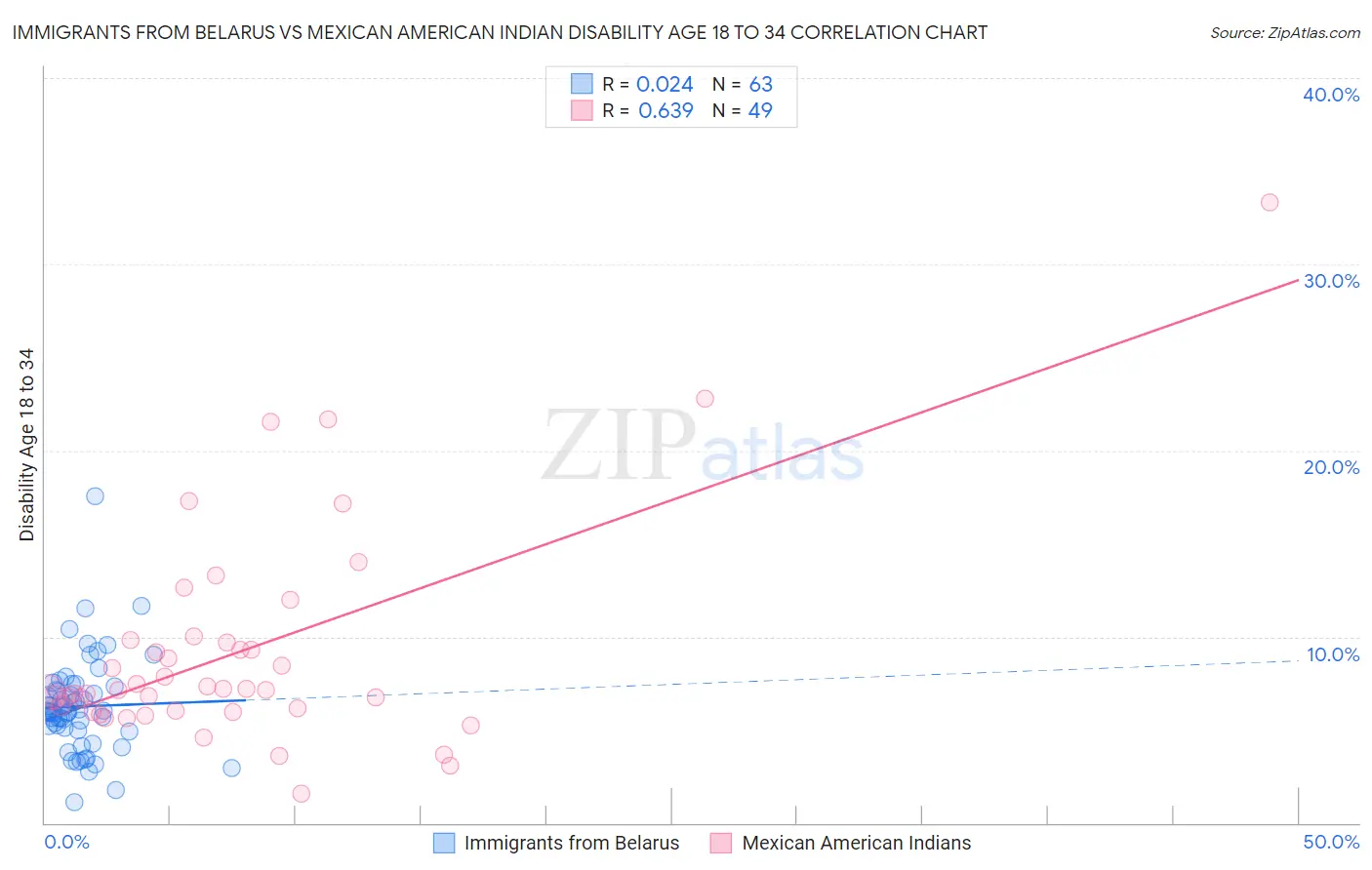 Immigrants from Belarus vs Mexican American Indian Disability Age 18 to 34