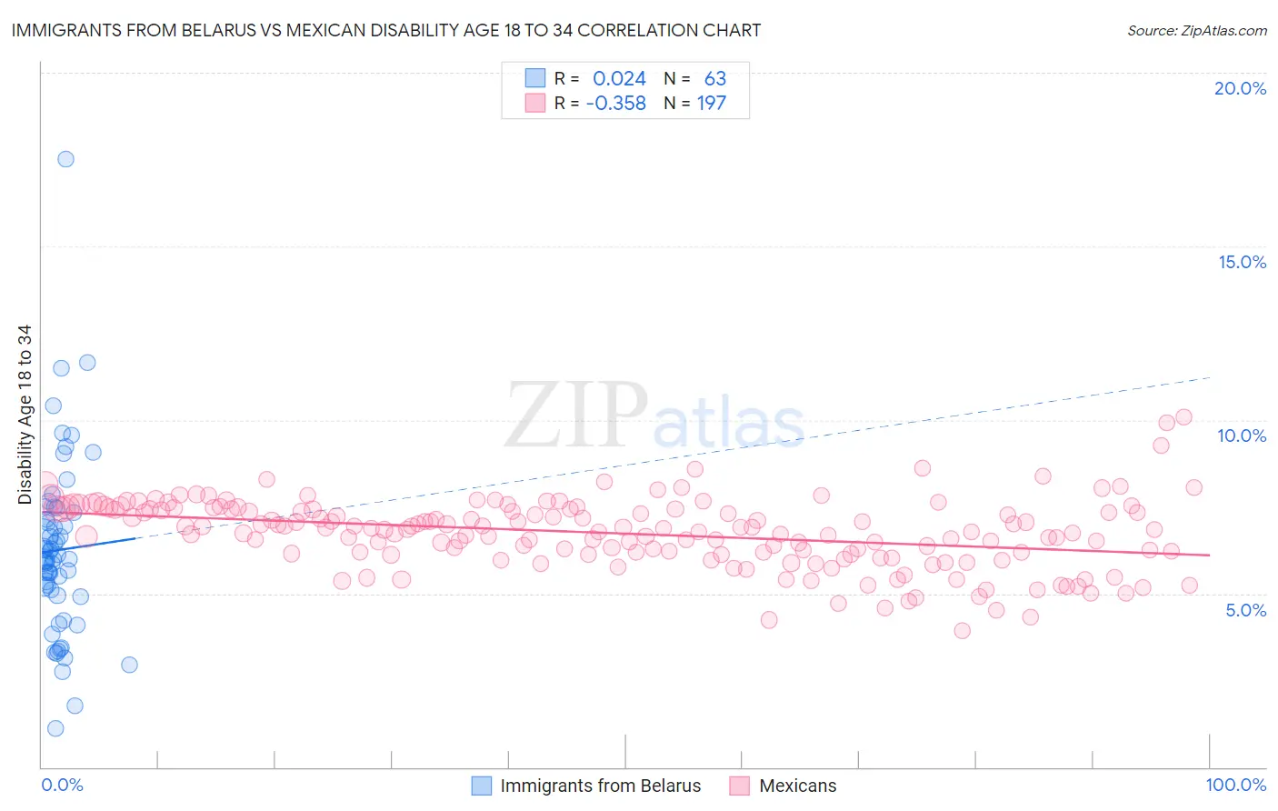 Immigrants from Belarus vs Mexican Disability Age 18 to 34