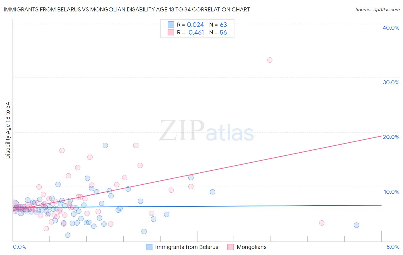 Immigrants from Belarus vs Mongolian Disability Age 18 to 34