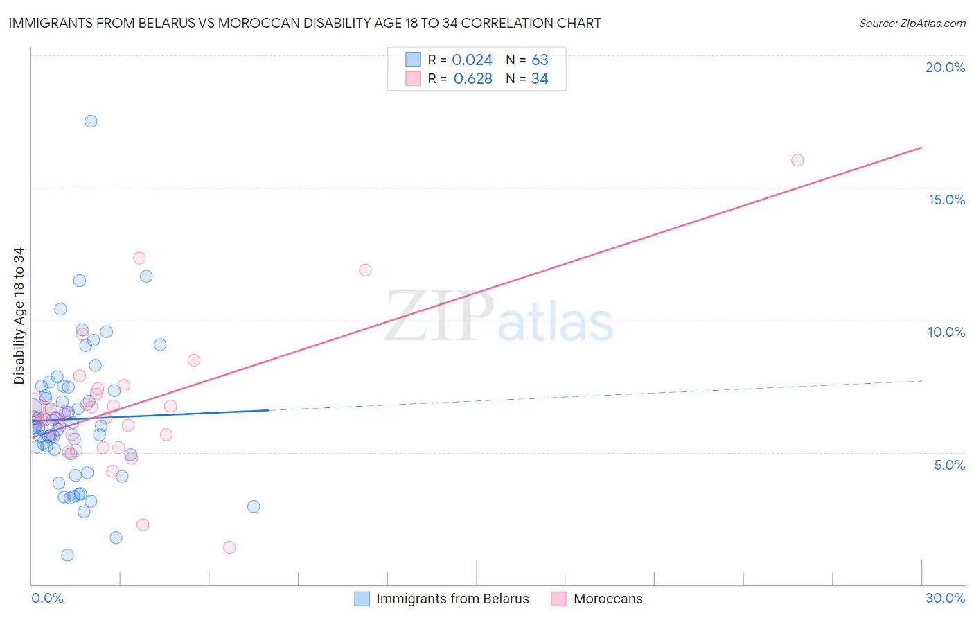 Immigrants from Belarus vs Moroccan Disability Age 18 to 34