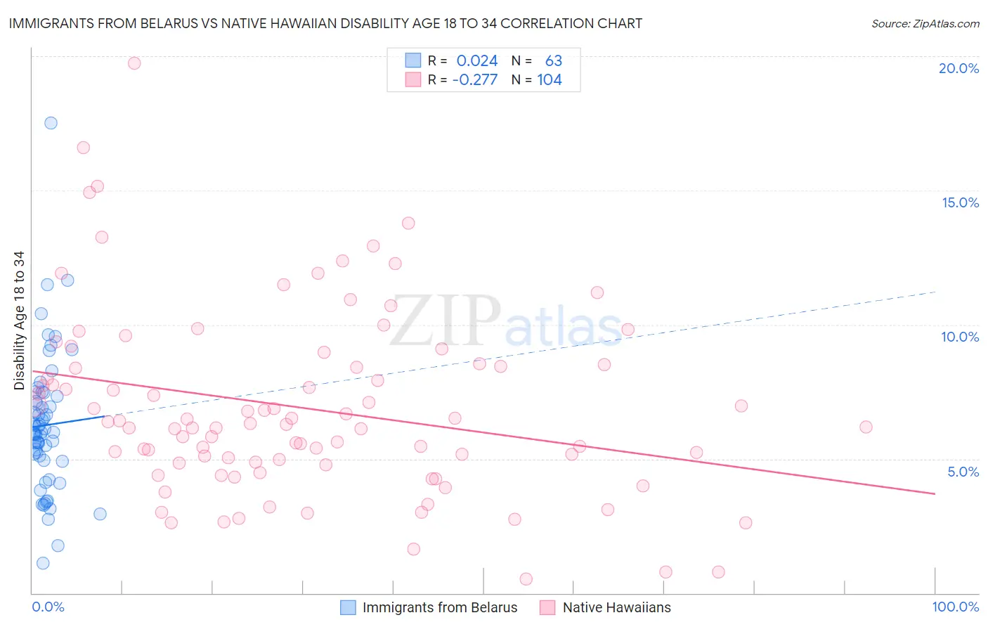 Immigrants from Belarus vs Native Hawaiian Disability Age 18 to 34