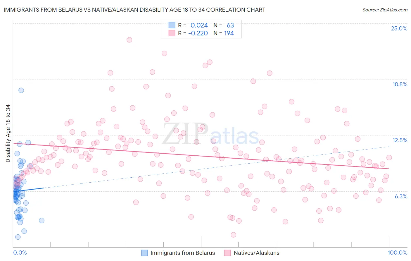 Immigrants from Belarus vs Native/Alaskan Disability Age 18 to 34