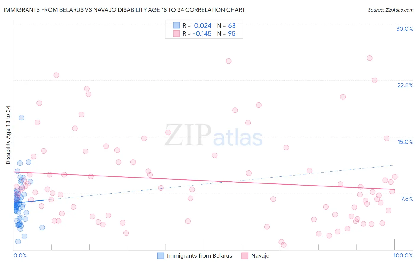 Immigrants from Belarus vs Navajo Disability Age 18 to 34