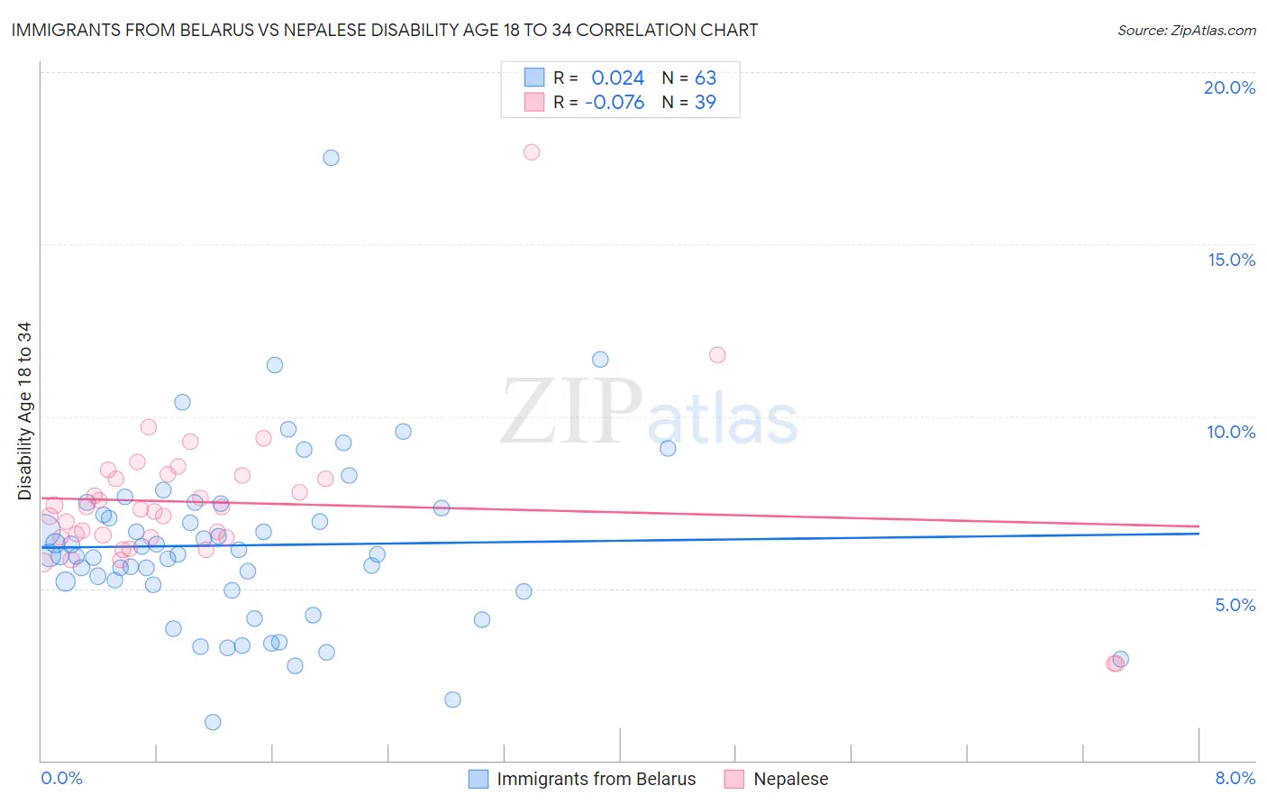 Immigrants from Belarus vs Nepalese Disability Age 18 to 34