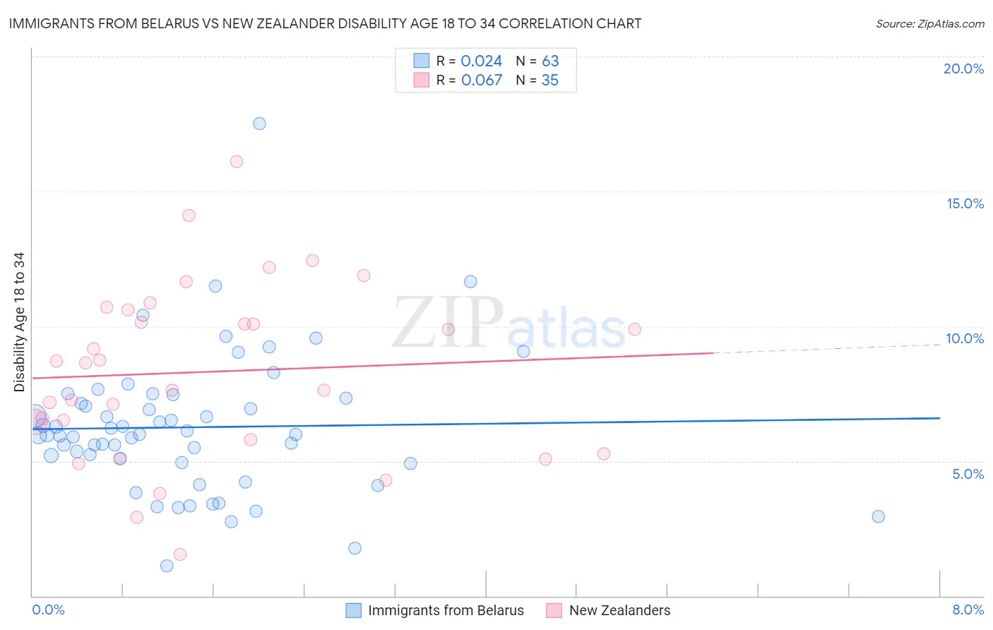 Immigrants from Belarus vs New Zealander Disability Age 18 to 34