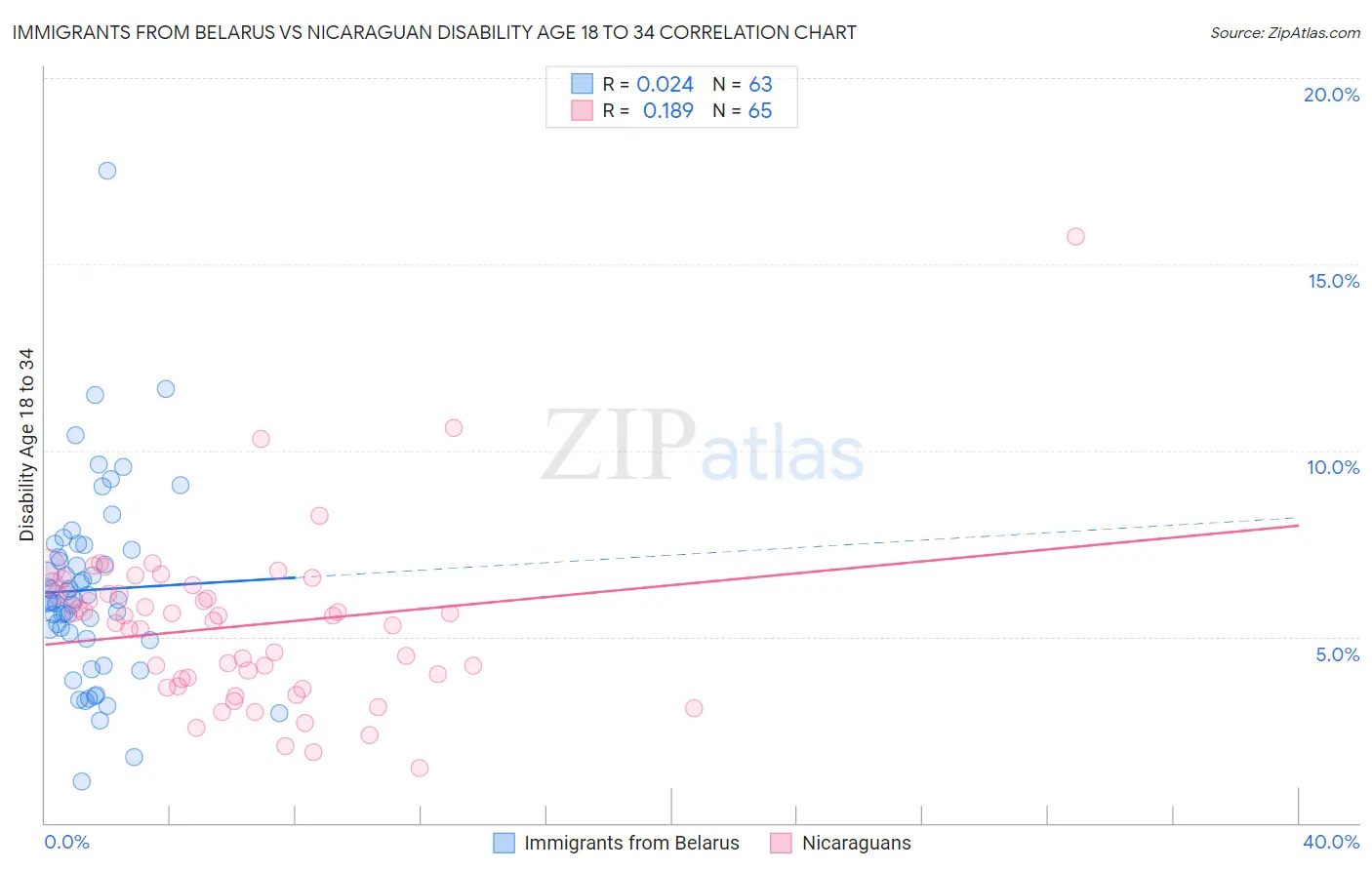 Immigrants from Belarus vs Nicaraguan Disability Age 18 to 34