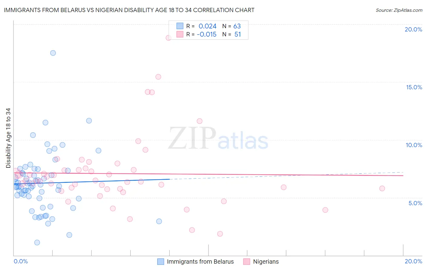 Immigrants from Belarus vs Nigerian Disability Age 18 to 34