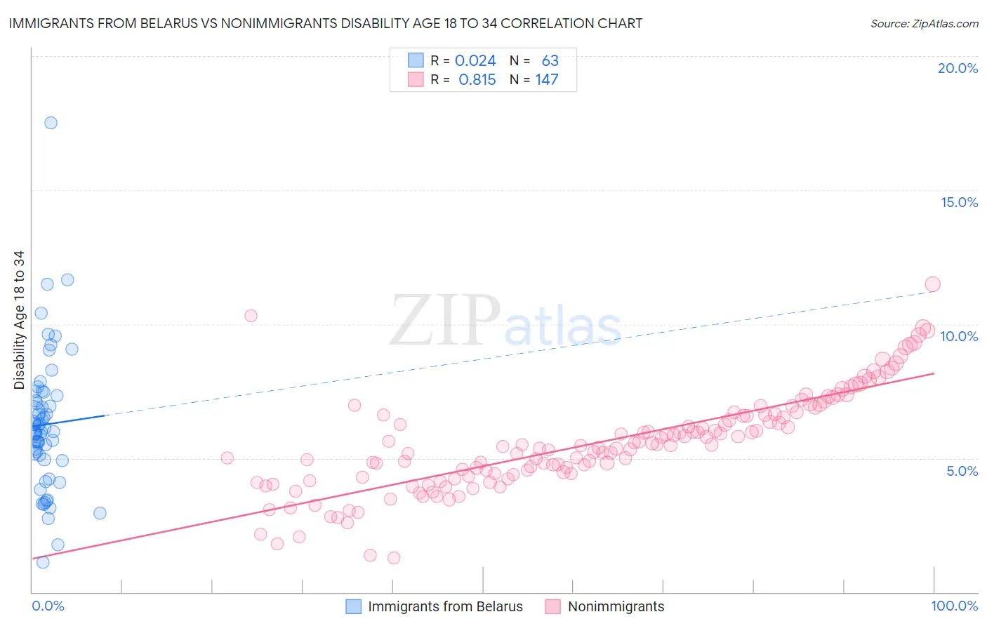 Immigrants from Belarus vs Nonimmigrants Disability Age 18 to 34