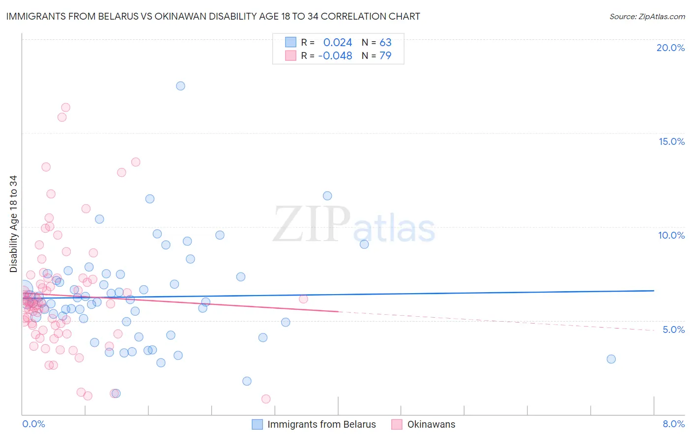 Immigrants from Belarus vs Okinawan Disability Age 18 to 34