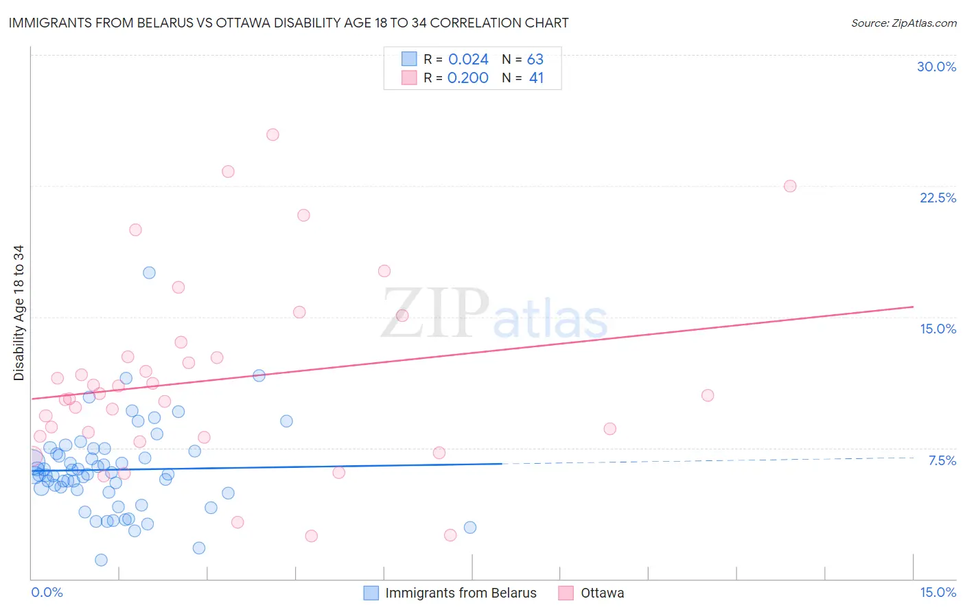 Immigrants from Belarus vs Ottawa Disability Age 18 to 34