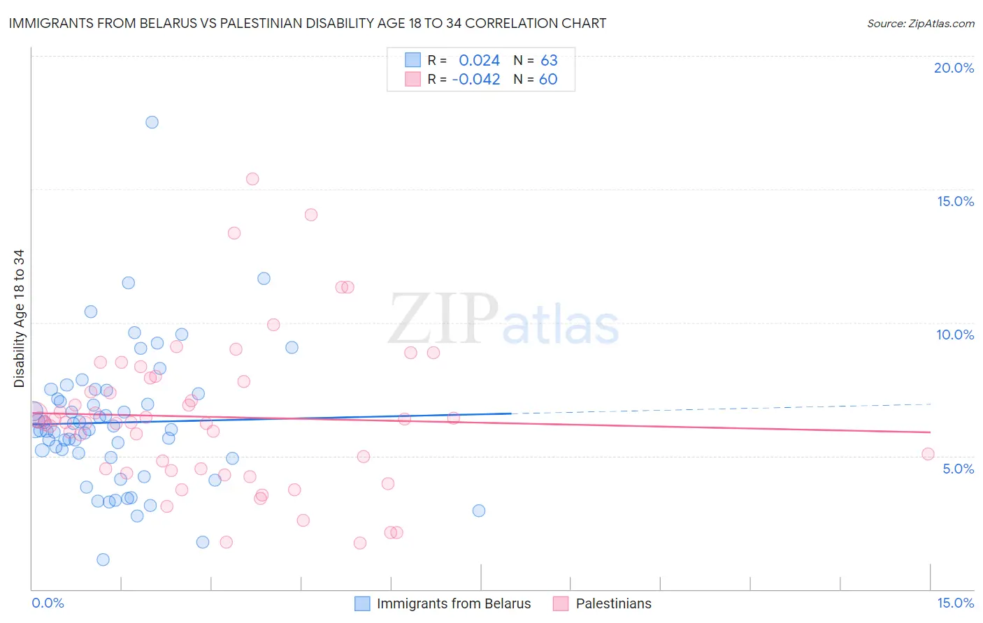 Immigrants from Belarus vs Palestinian Disability Age 18 to 34