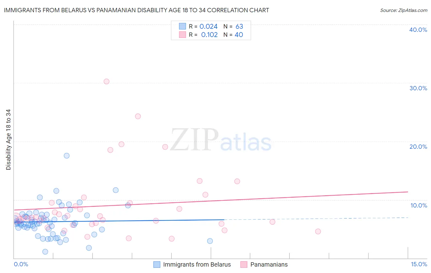 Immigrants from Belarus vs Panamanian Disability Age 18 to 34