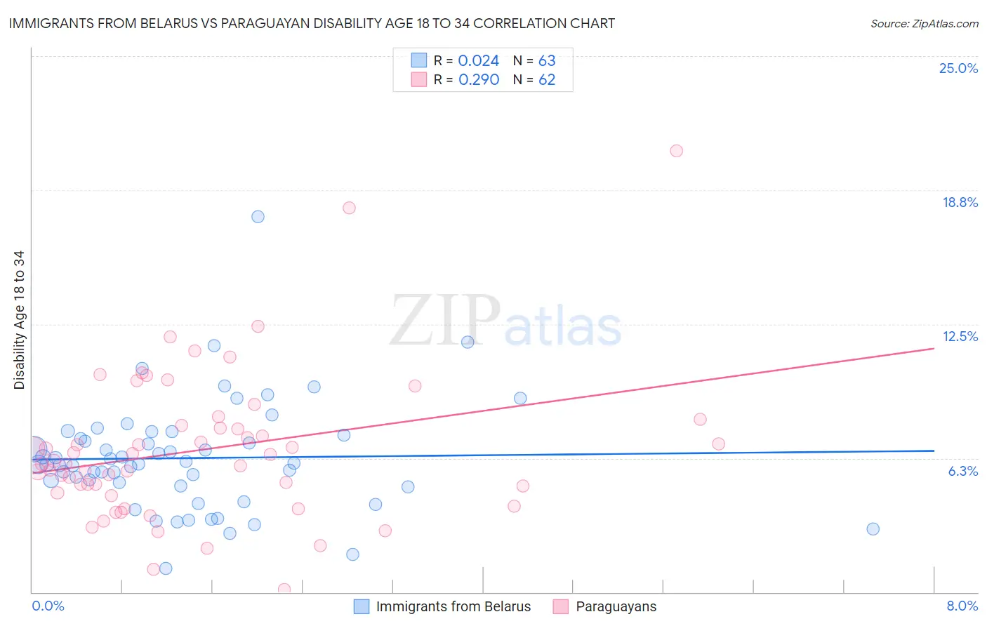 Immigrants from Belarus vs Paraguayan Disability Age 18 to 34
