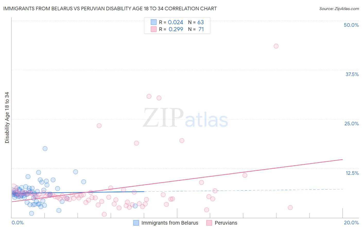 Immigrants from Belarus vs Peruvian Disability Age 18 to 34
