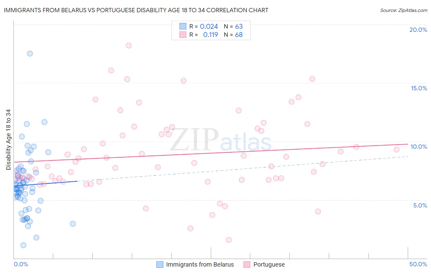 Immigrants from Belarus vs Portuguese Disability Age 18 to 34