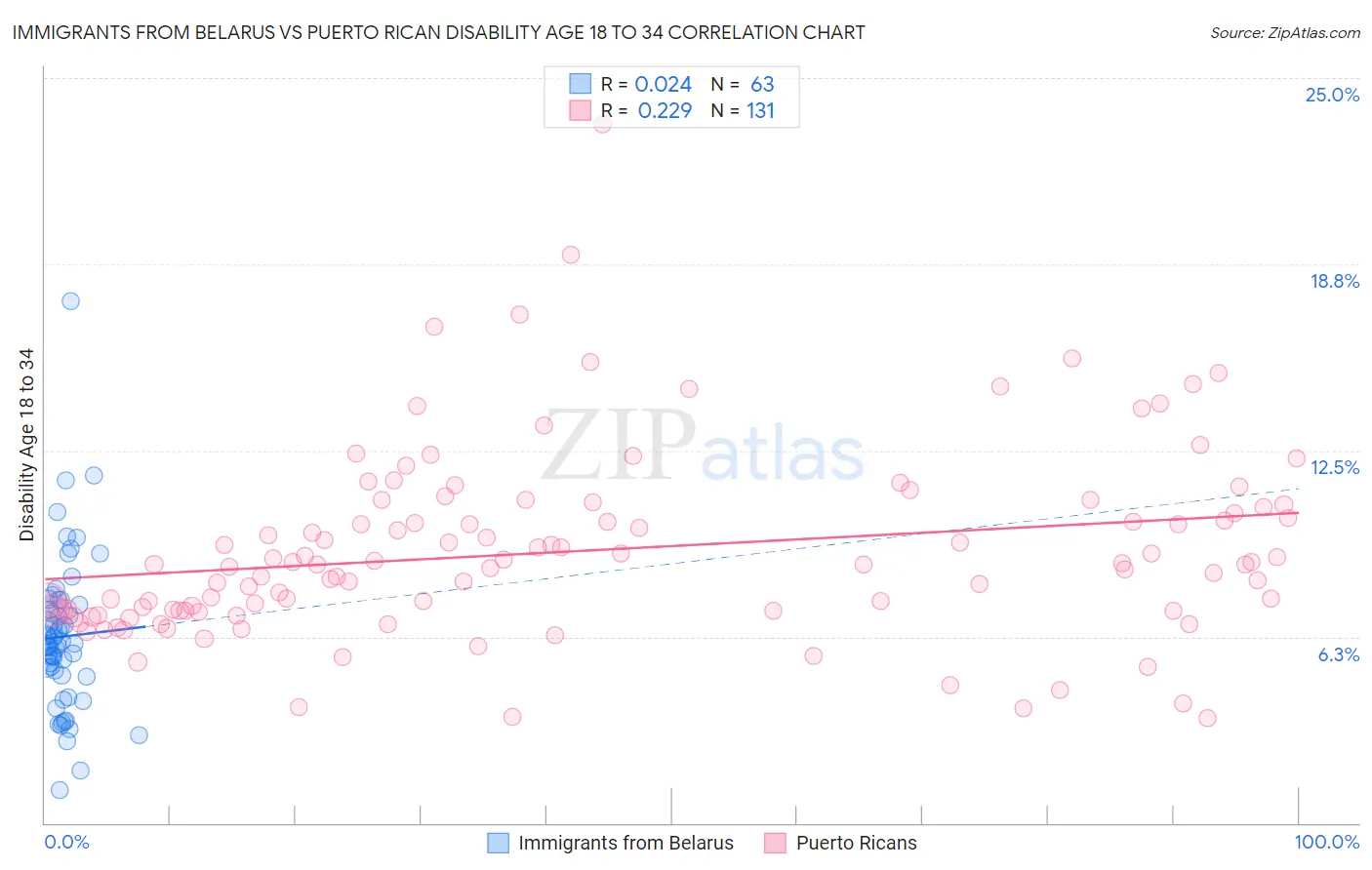 Immigrants from Belarus vs Puerto Rican Disability Age 18 to 34