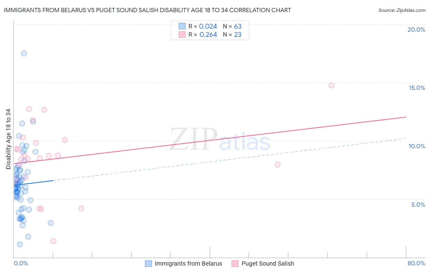 Immigrants from Belarus vs Puget Sound Salish Disability Age 18 to 34