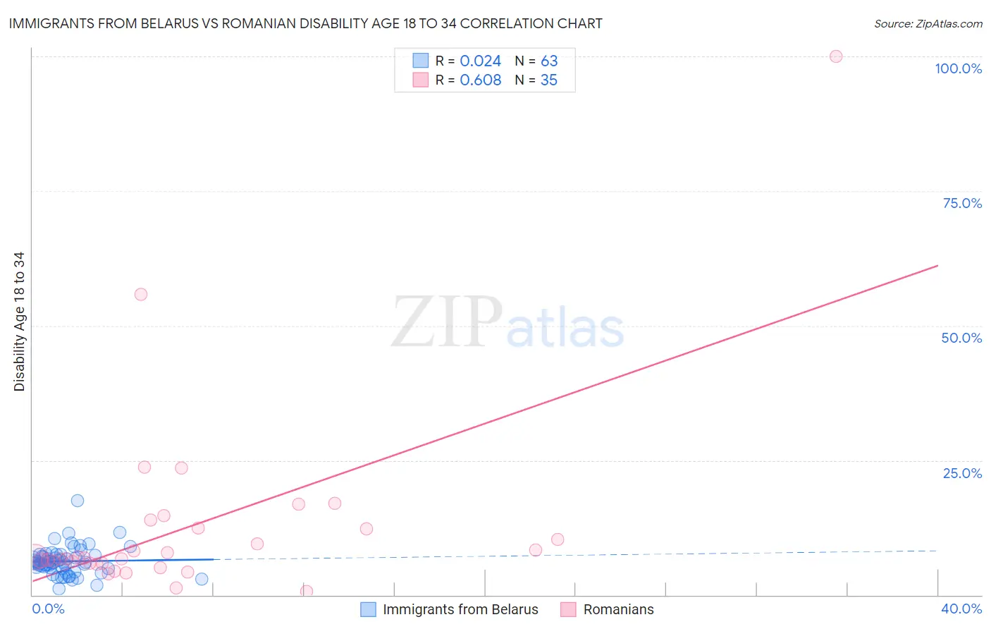 Immigrants from Belarus vs Romanian Disability Age 18 to 34