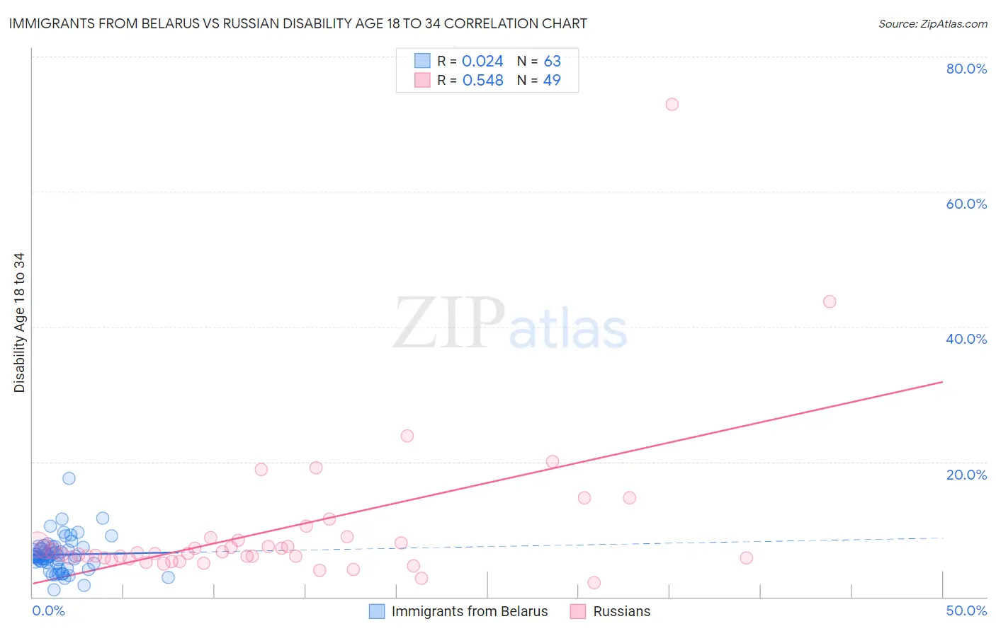 Immigrants from Belarus vs Russian Disability Age 18 to 34