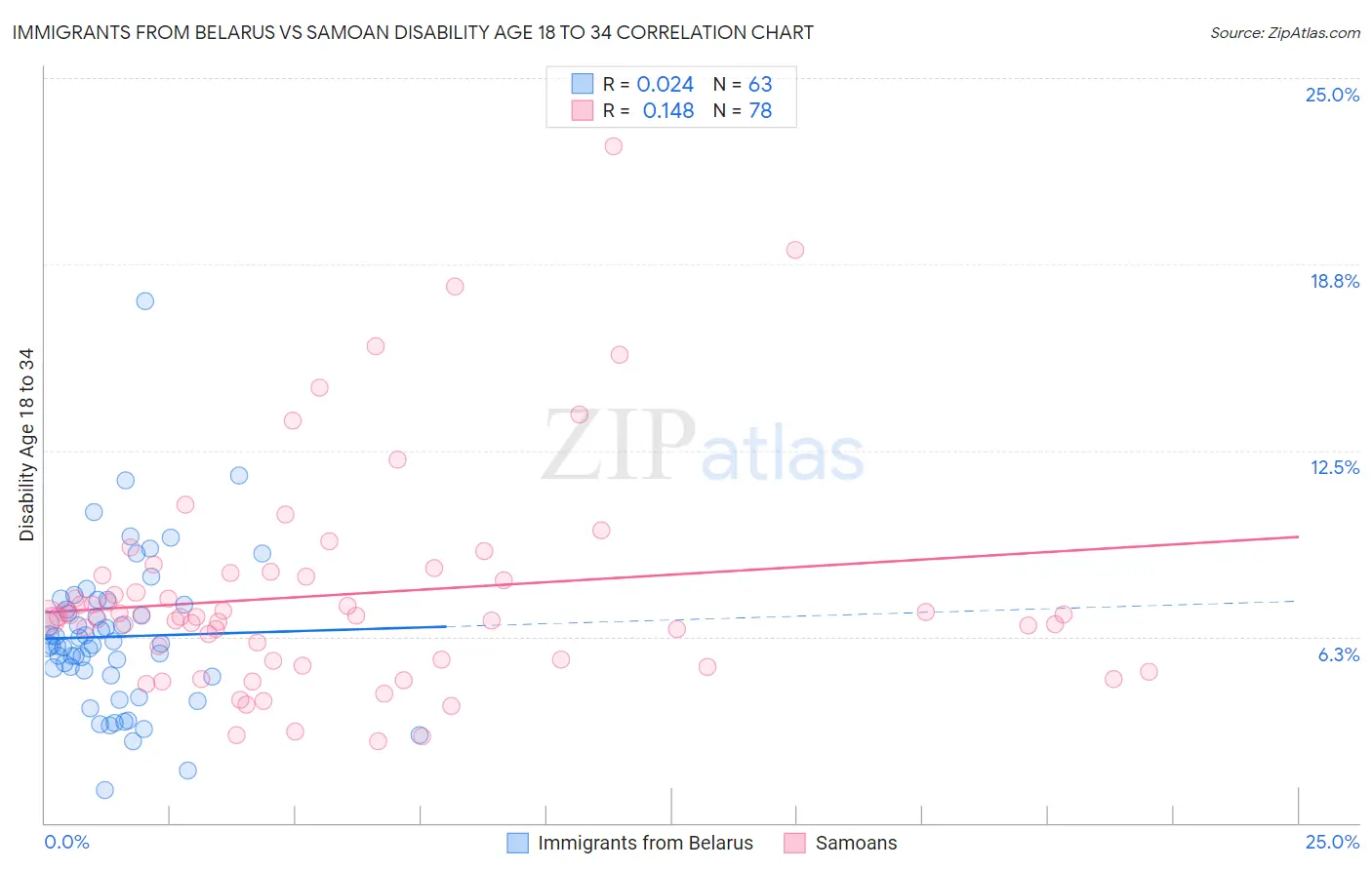 Immigrants from Belarus vs Samoan Disability Age 18 to 34