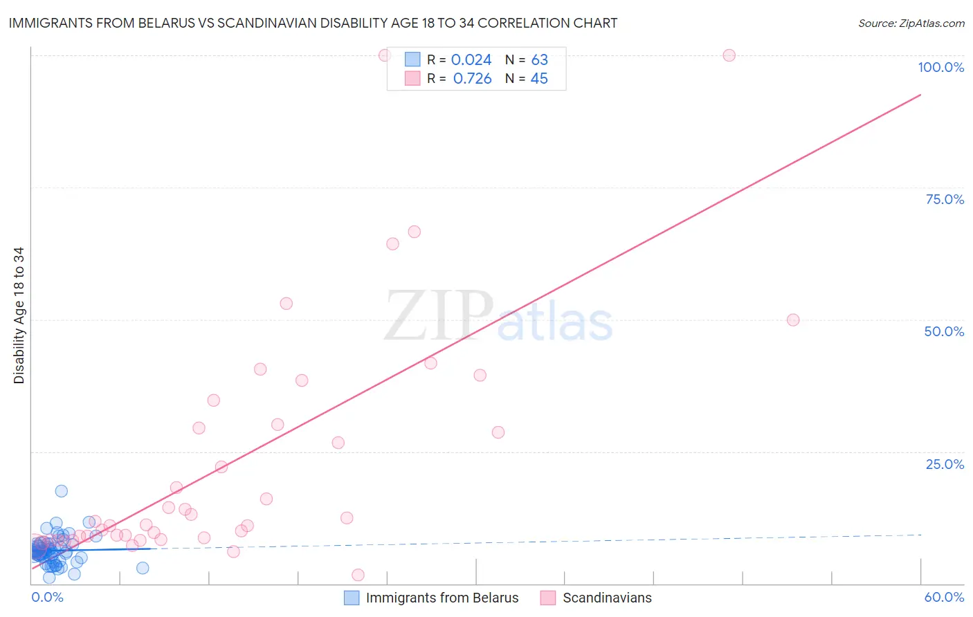 Immigrants from Belarus vs Scandinavian Disability Age 18 to 34