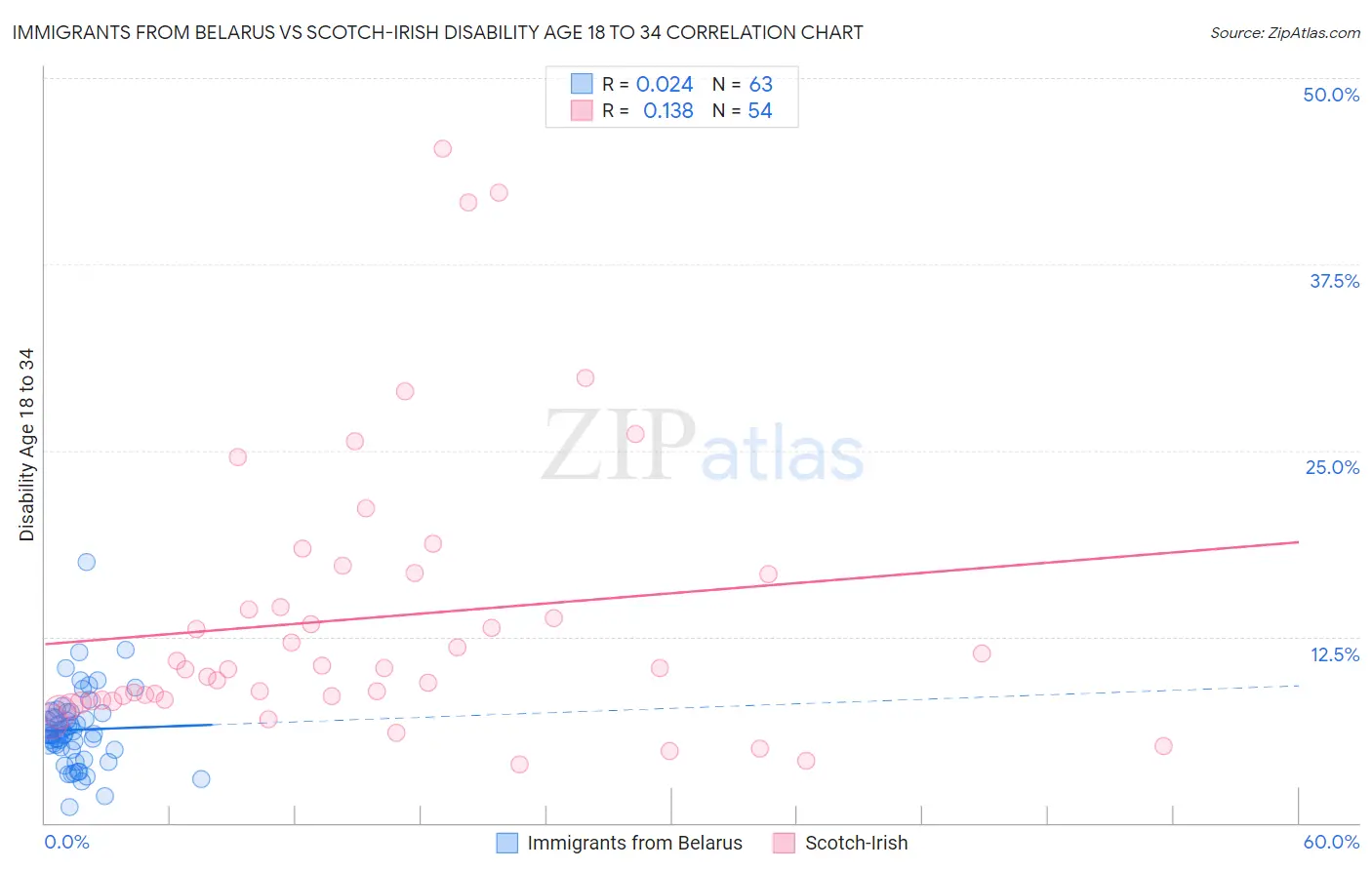 Immigrants from Belarus vs Scotch-Irish Disability Age 18 to 34