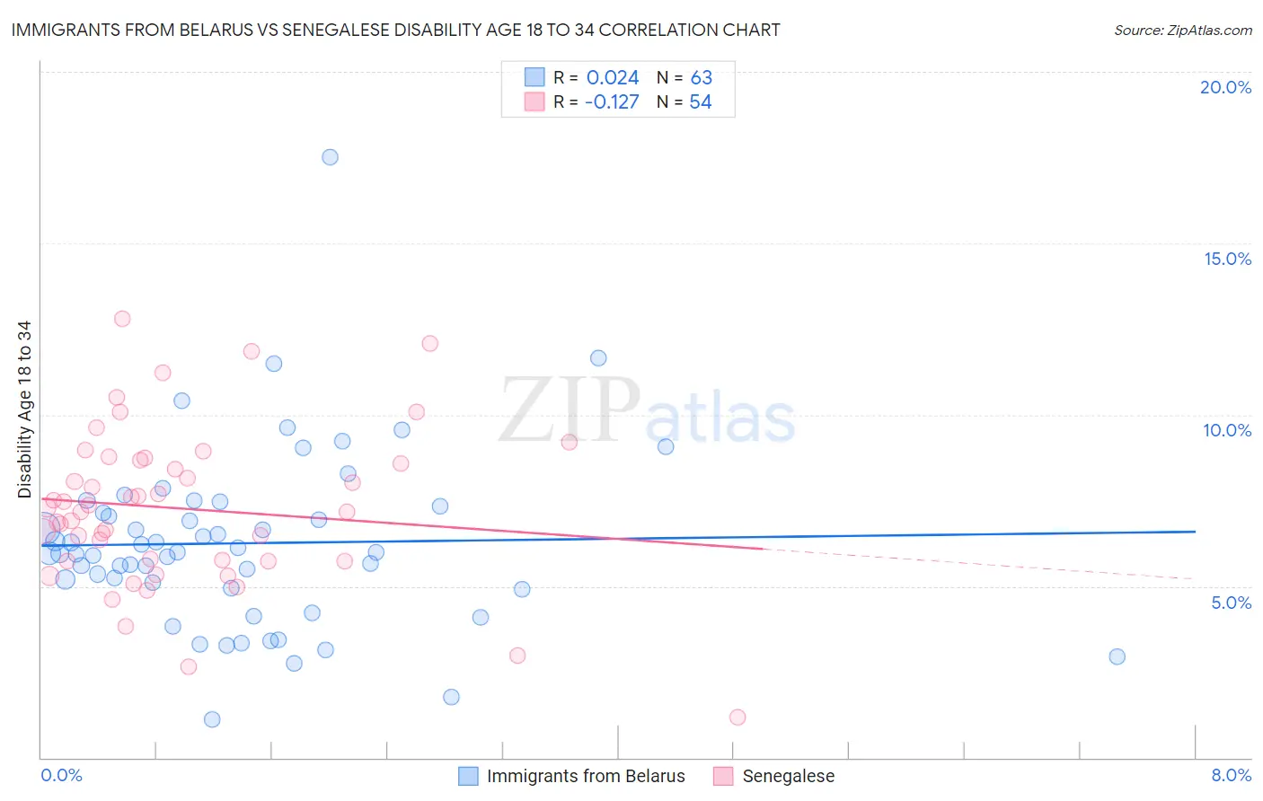 Immigrants from Belarus vs Senegalese Disability Age 18 to 34