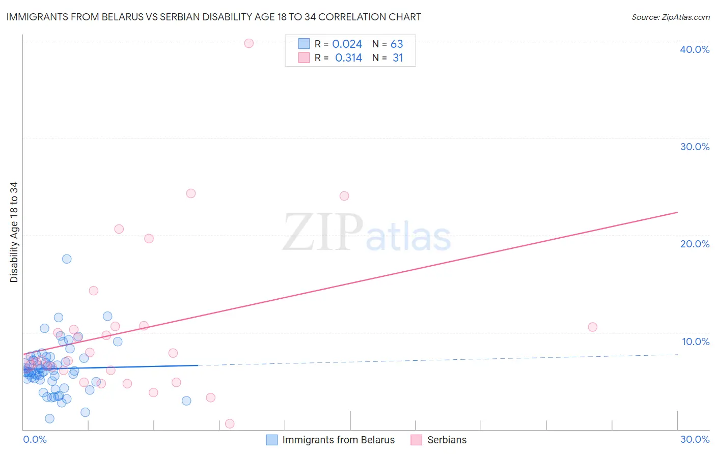 Immigrants from Belarus vs Serbian Disability Age 18 to 34