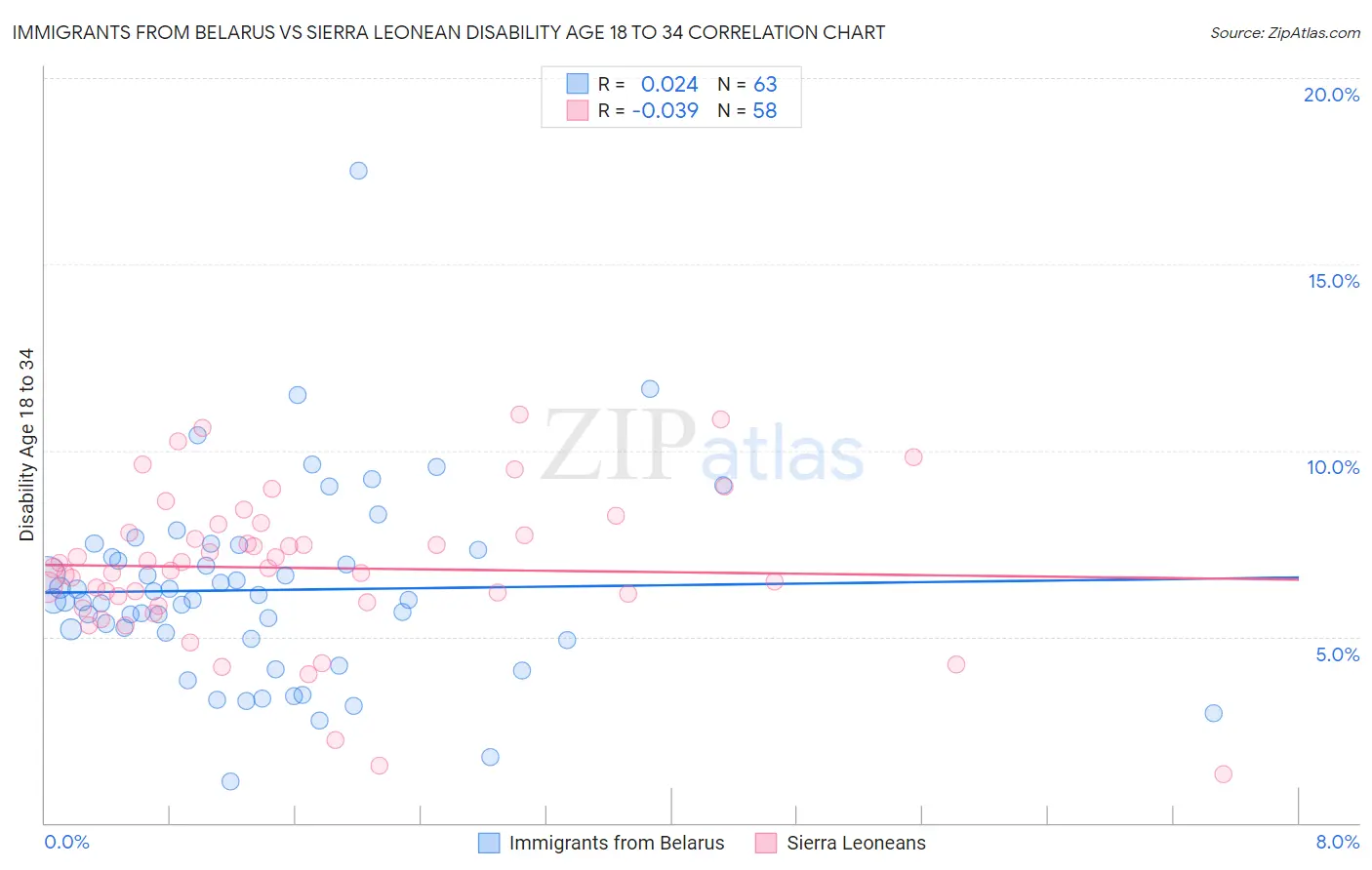 Immigrants from Belarus vs Sierra Leonean Disability Age 18 to 34