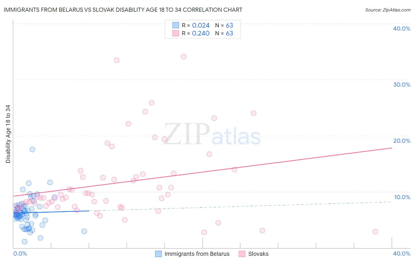 Immigrants from Belarus vs Slovak Disability Age 18 to 34