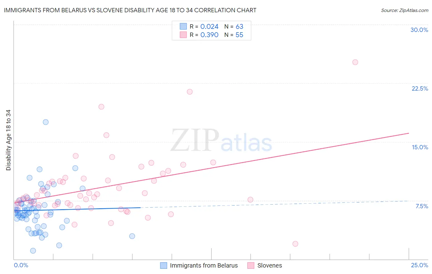 Immigrants from Belarus vs Slovene Disability Age 18 to 34