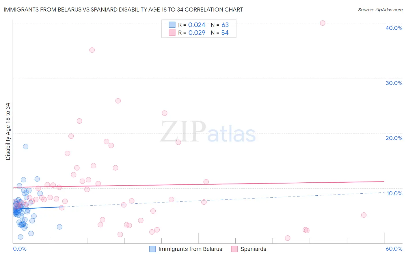 Immigrants from Belarus vs Spaniard Disability Age 18 to 34