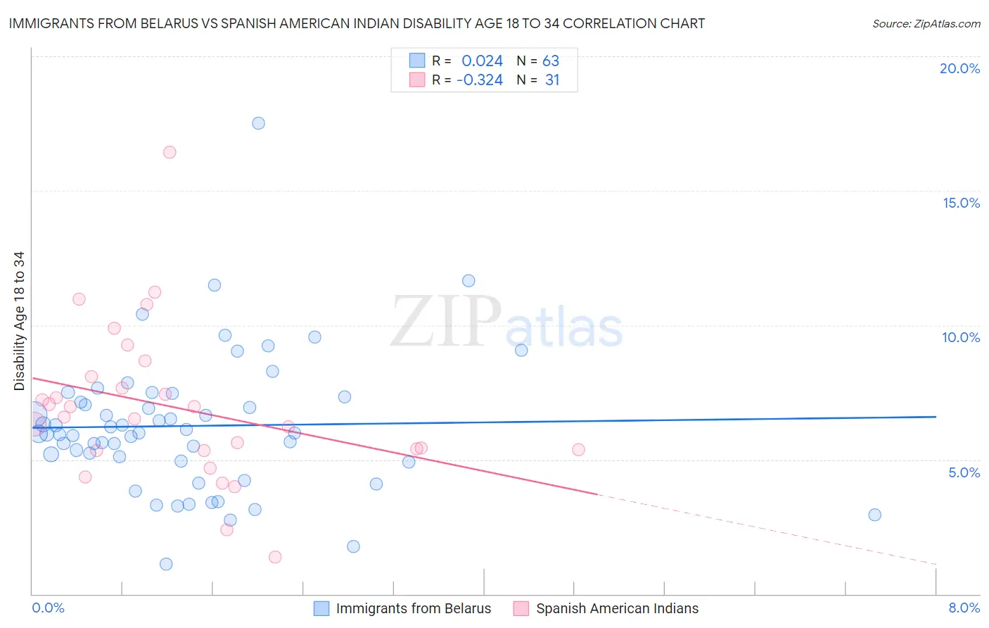 Immigrants from Belarus vs Spanish American Indian Disability Age 18 to 34