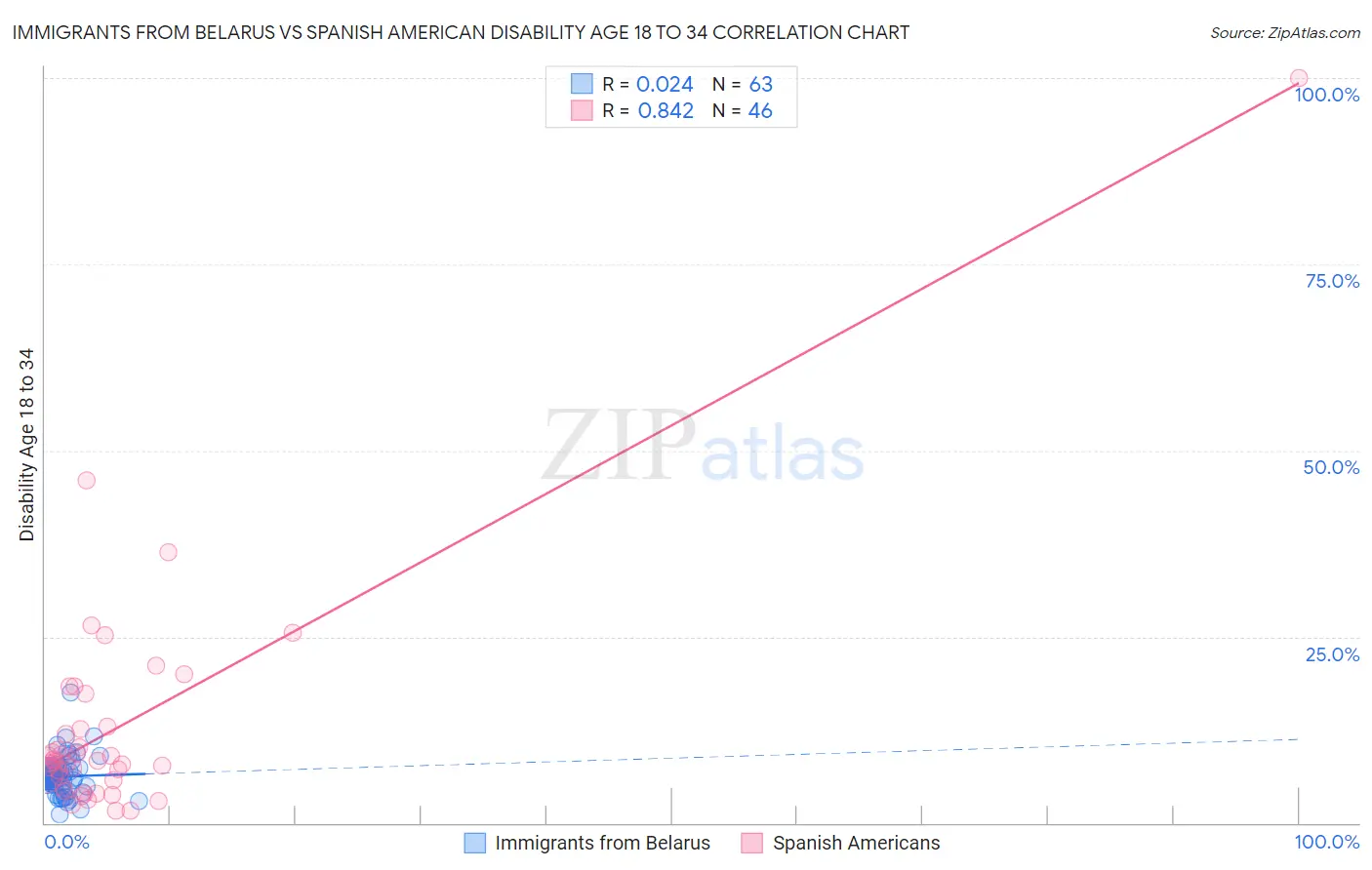 Immigrants from Belarus vs Spanish American Disability Age 18 to 34