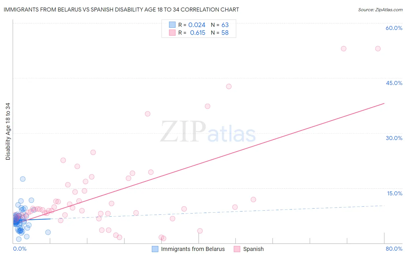 Immigrants from Belarus vs Spanish Disability Age 18 to 34