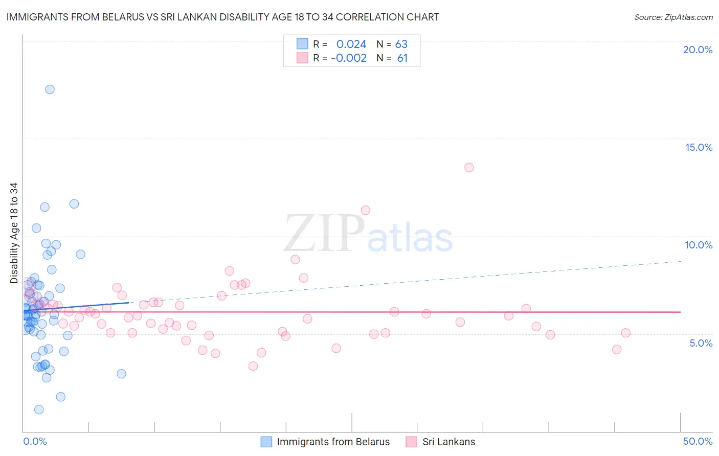 Immigrants from Belarus vs Sri Lankan Disability Age 18 to 34