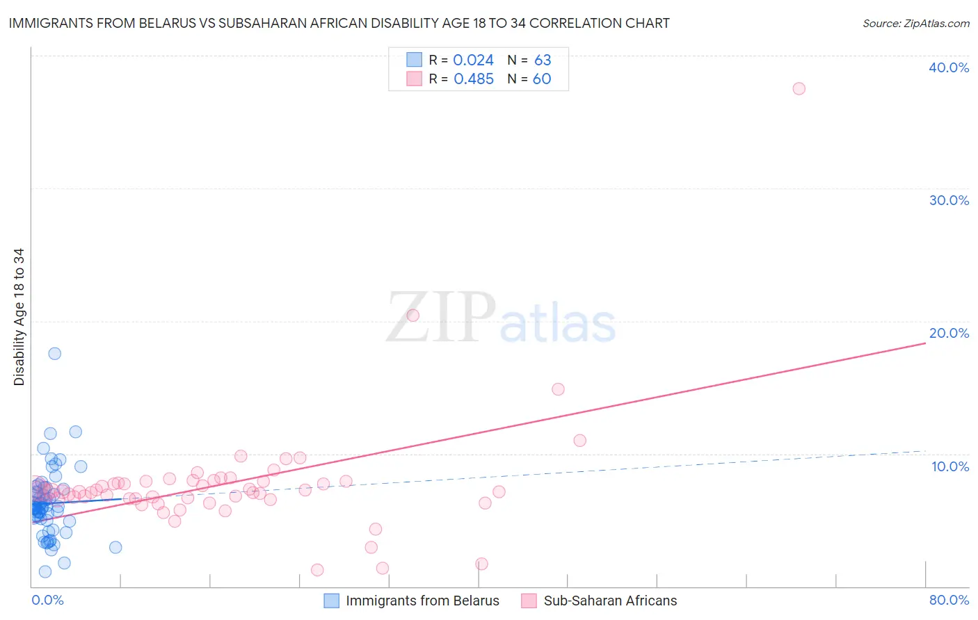 Immigrants from Belarus vs Subsaharan African Disability Age 18 to 34