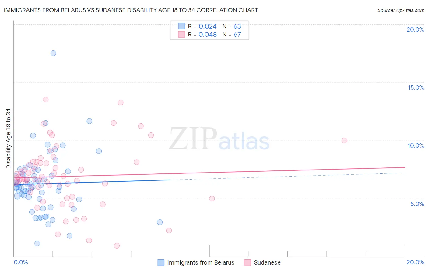 Immigrants from Belarus vs Sudanese Disability Age 18 to 34