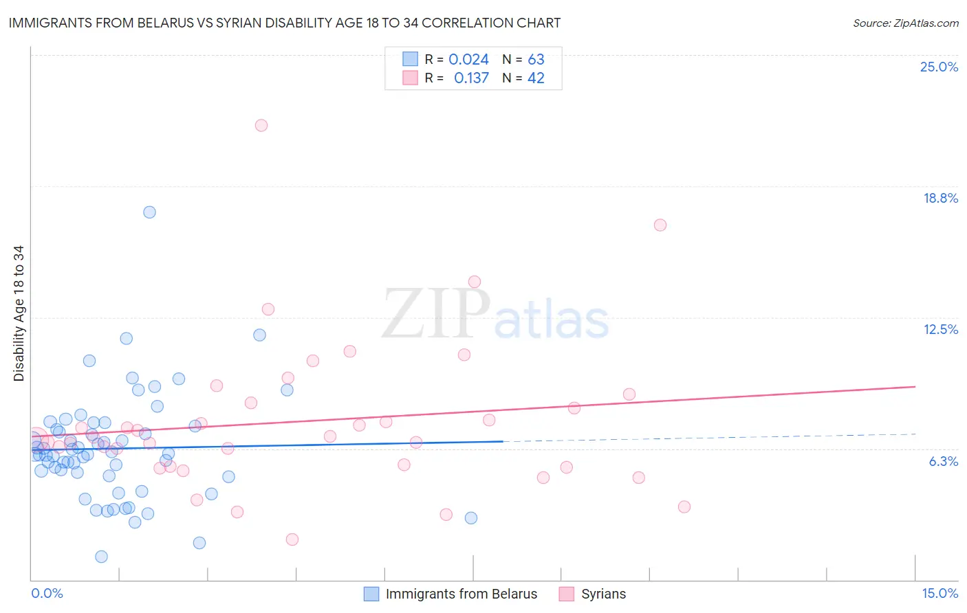 Immigrants from Belarus vs Syrian Disability Age 18 to 34