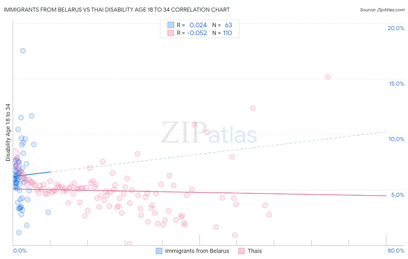 Immigrants from Belarus vs Thai Disability Age 18 to 34