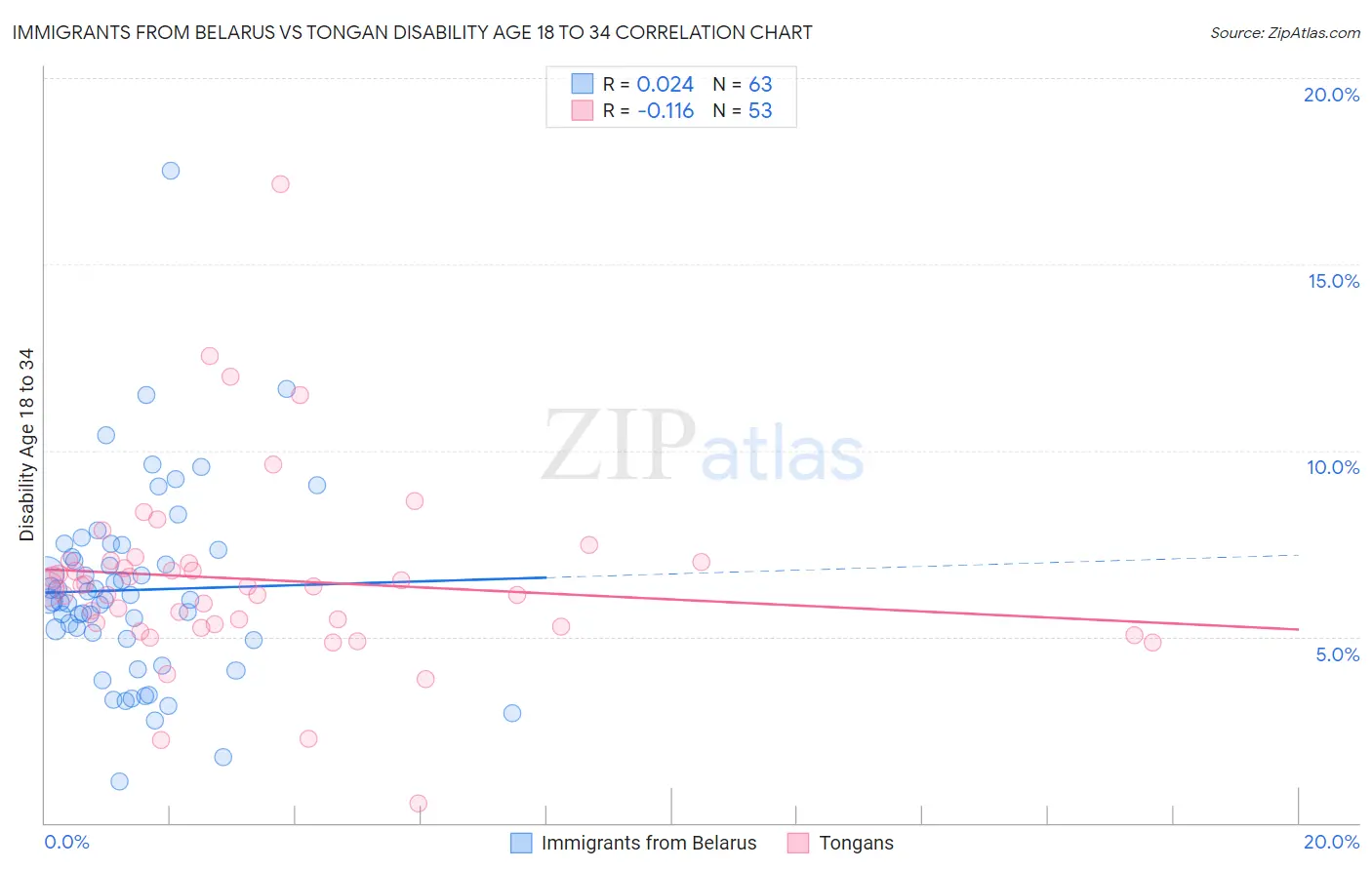 Immigrants from Belarus vs Tongan Disability Age 18 to 34