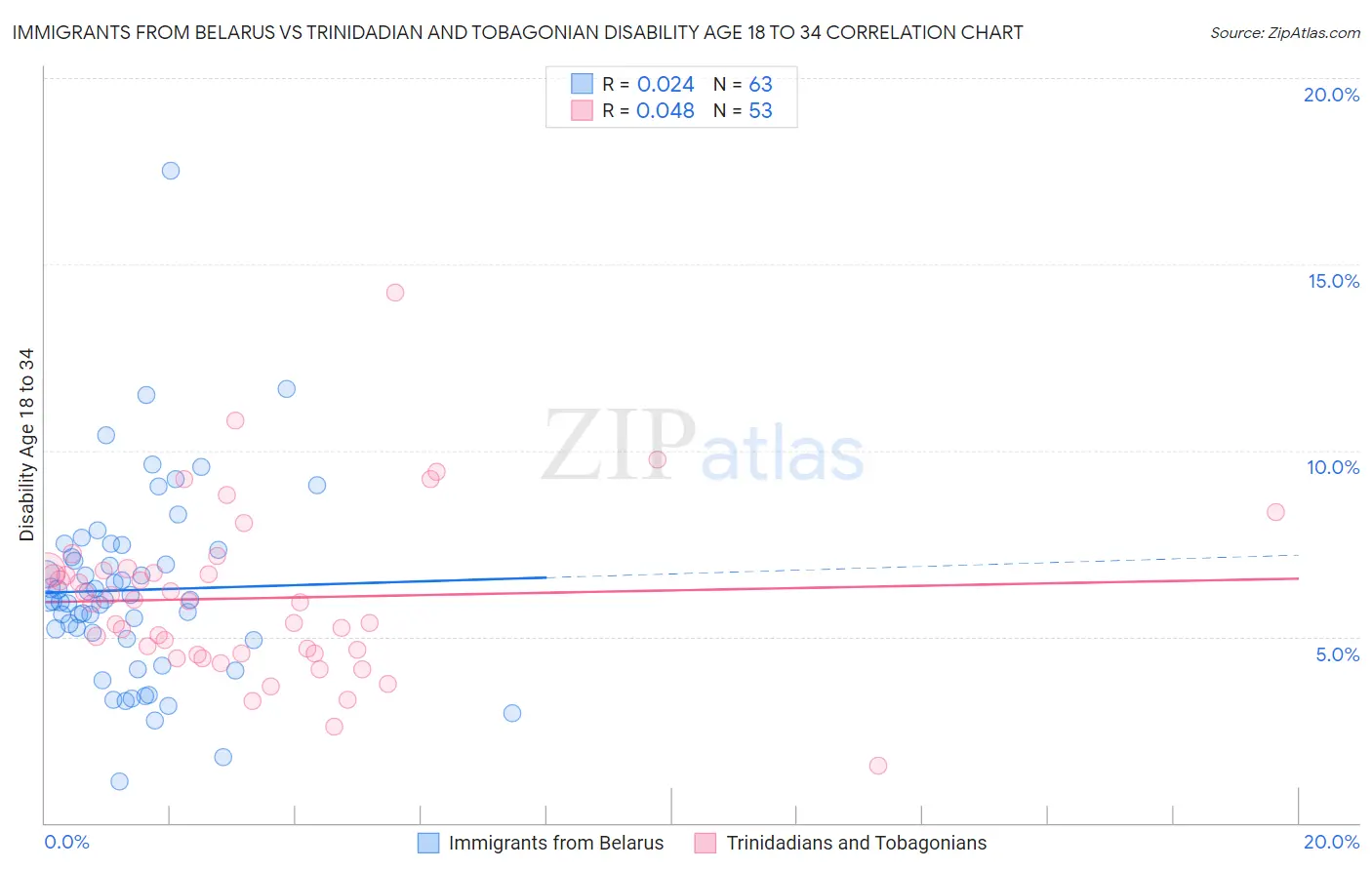 Immigrants from Belarus vs Trinidadian and Tobagonian Disability Age 18 to 34