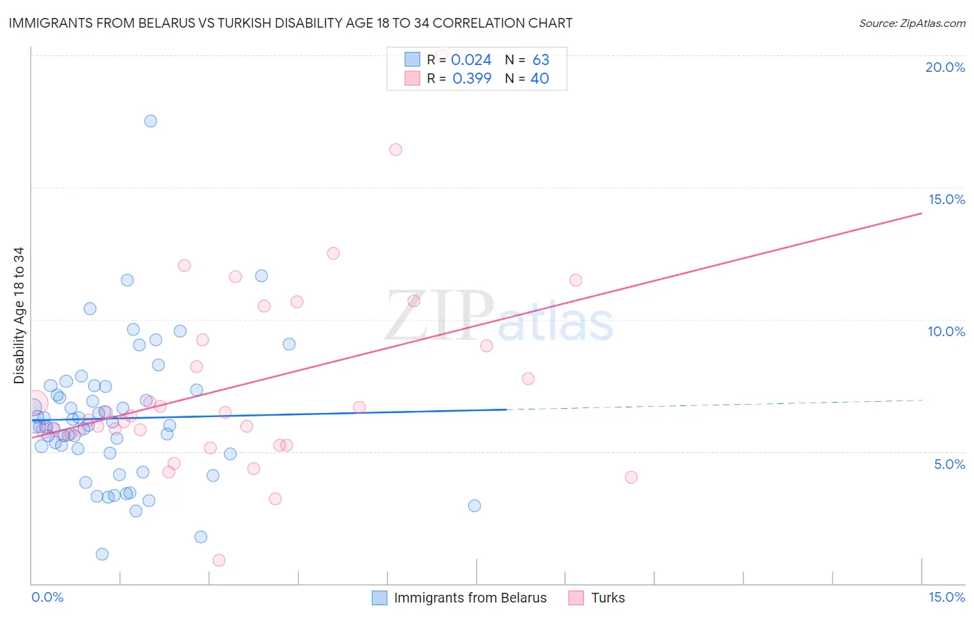 Immigrants from Belarus vs Turkish Disability Age 18 to 34