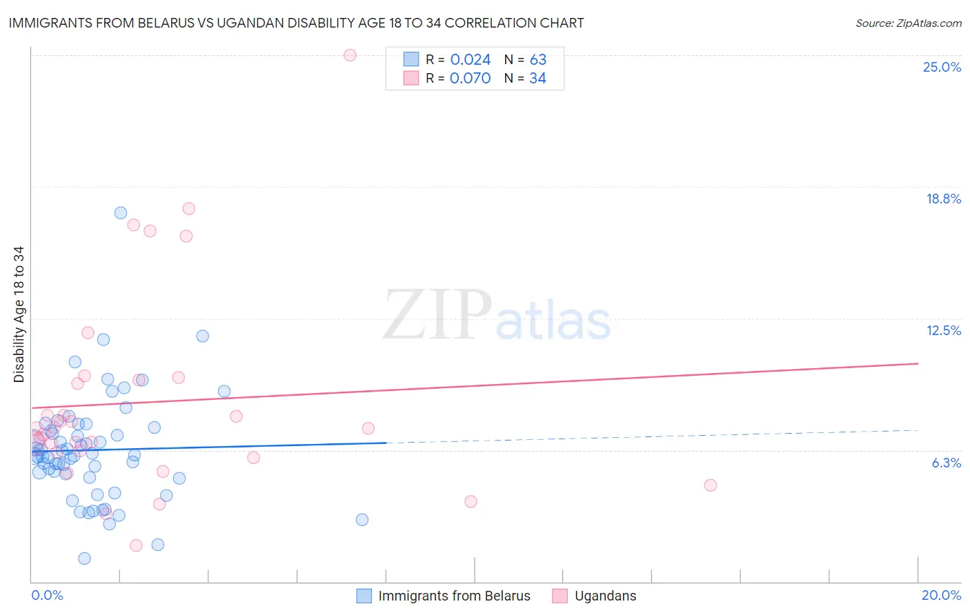 Immigrants from Belarus vs Ugandan Disability Age 18 to 34