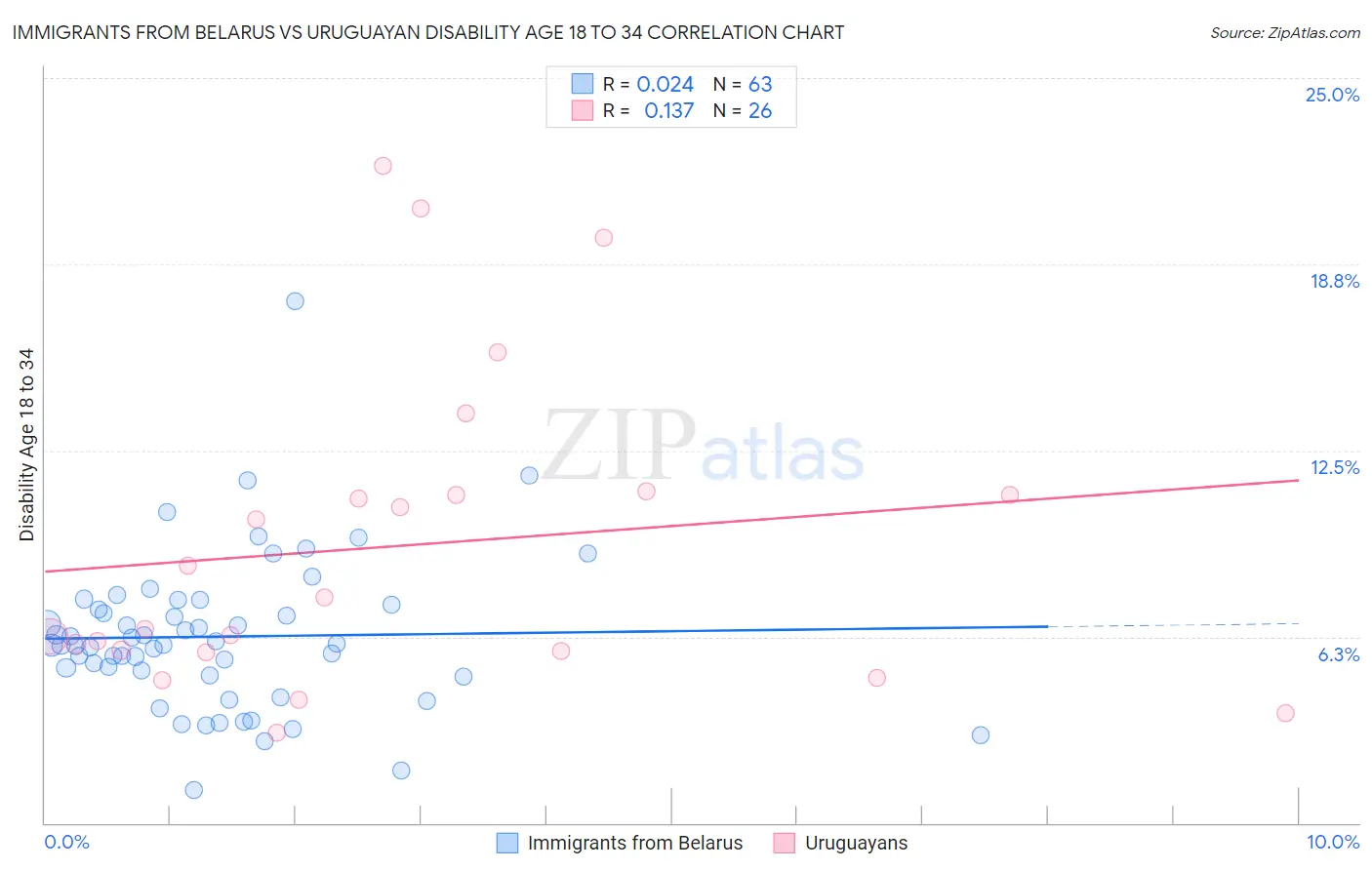 Immigrants from Belarus vs Uruguayan Disability Age 18 to 34