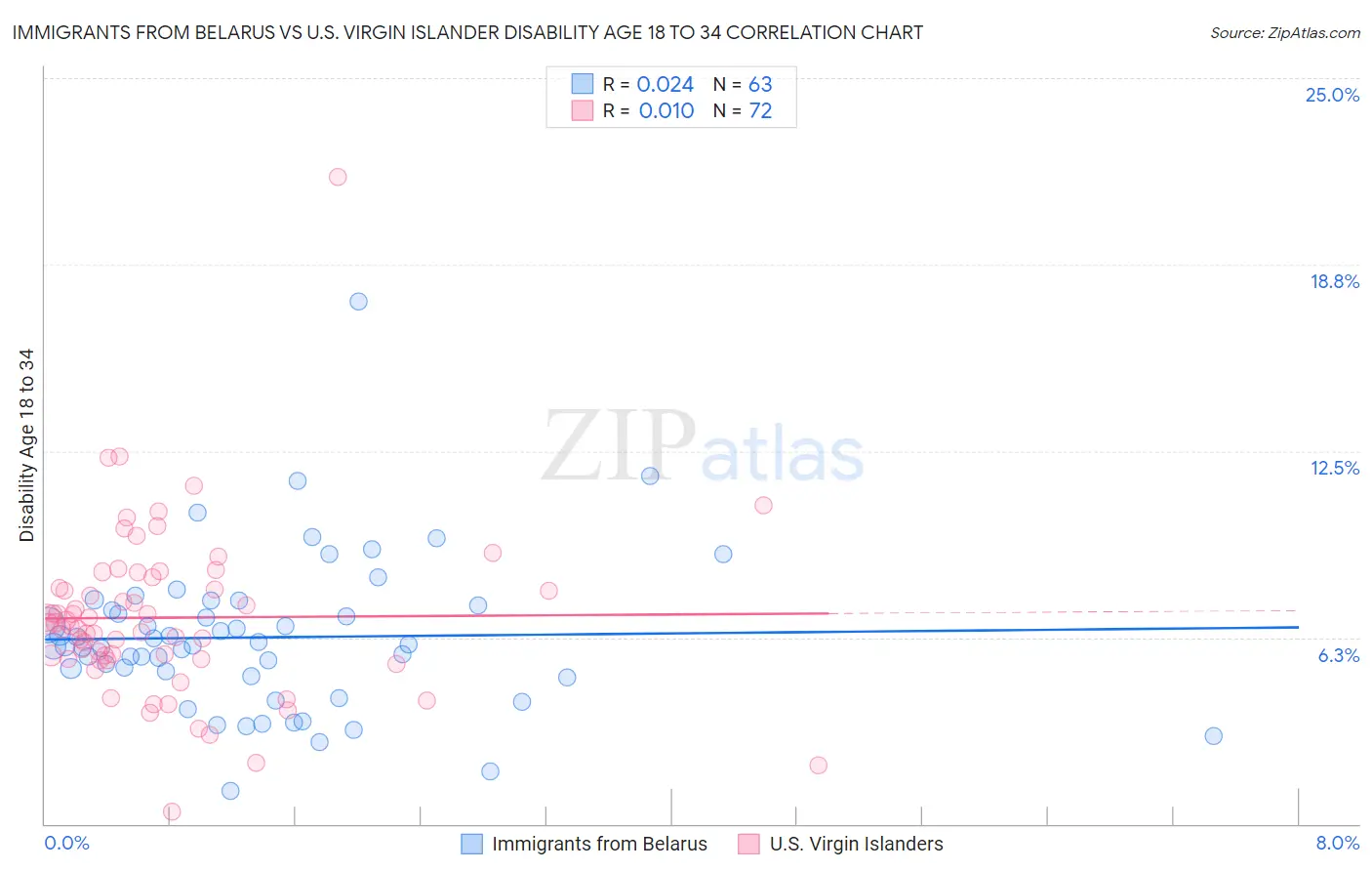 Immigrants from Belarus vs U.S. Virgin Islander Disability Age 18 to 34