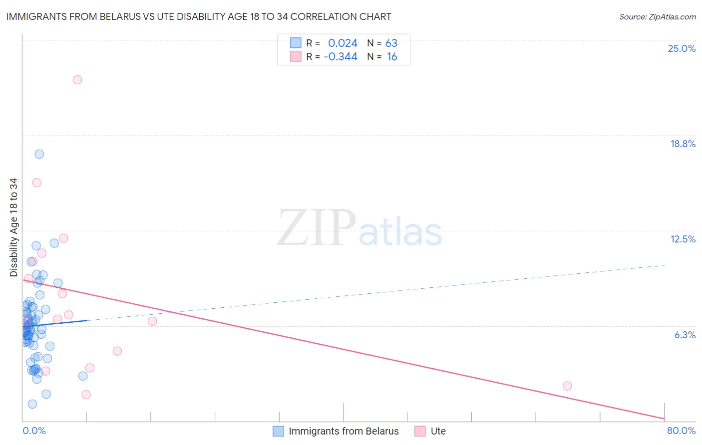 Immigrants from Belarus vs Ute Disability Age 18 to 34