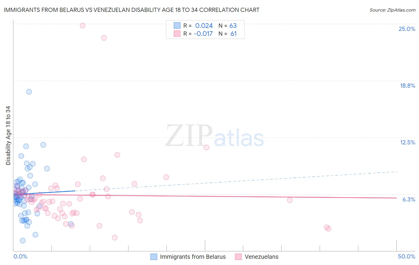 Immigrants from Belarus vs Venezuelan Disability Age 18 to 34