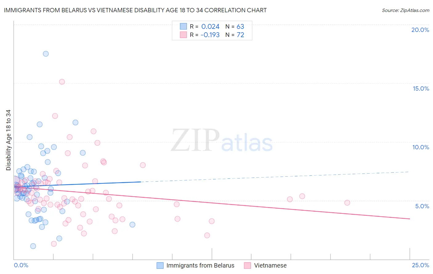 Immigrants from Belarus vs Vietnamese Disability Age 18 to 34
